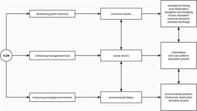 Assessment of the effects of integrated coastal zone management based on synthetic control method